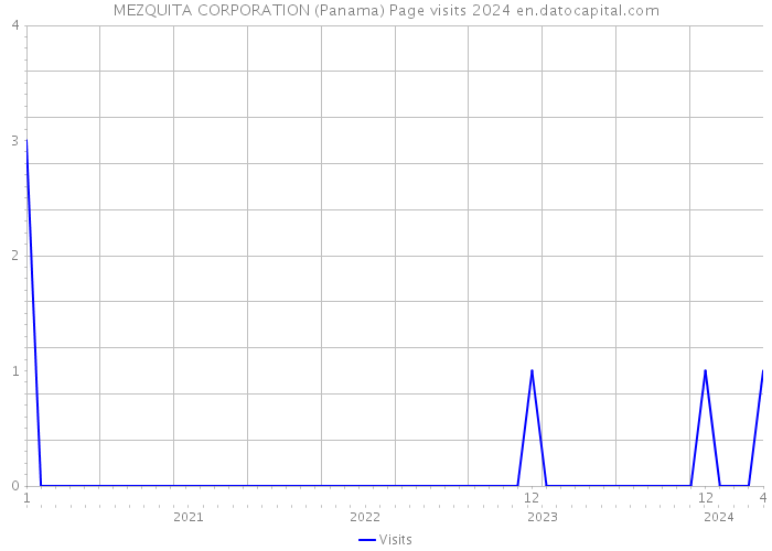 MEZQUITA CORPORATION (Panama) Page visits 2024 