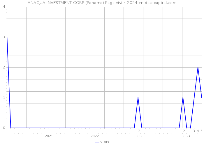 ANAQUA INVESTMENT CORP (Panama) Page visits 2024 