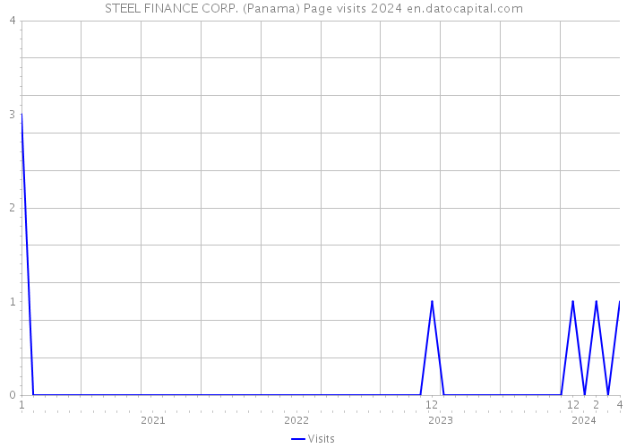 STEEL FINANCE CORP. (Panama) Page visits 2024 