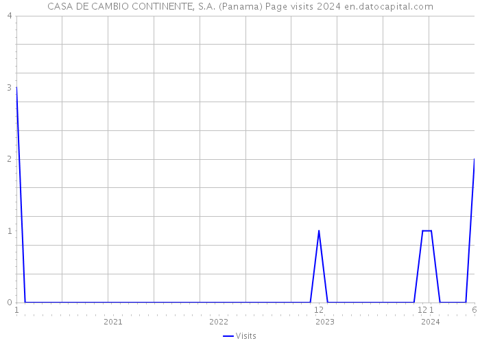 CASA DE CAMBIO CONTINENTE, S.A. (Panama) Page visits 2024 