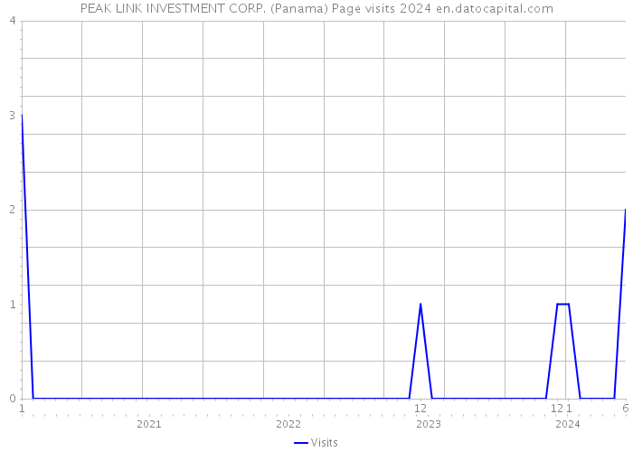 PEAK LINK INVESTMENT CORP. (Panama) Page visits 2024 