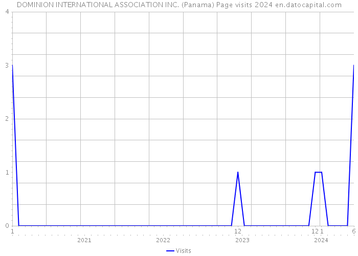 DOMINION INTERNATIONAL ASSOCIATION INC. (Panama) Page visits 2024 