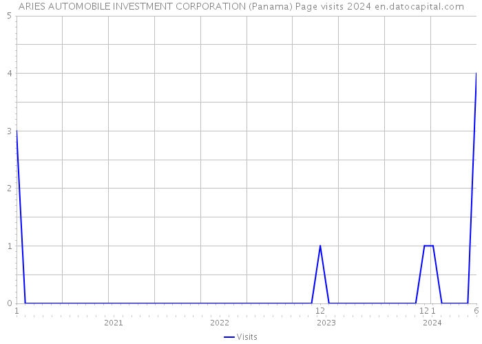 ARIES AUTOMOBILE INVESTMENT CORPORATION (Panama) Page visits 2024 
