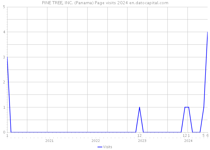 PINE TREE, INC. (Panama) Page visits 2024 