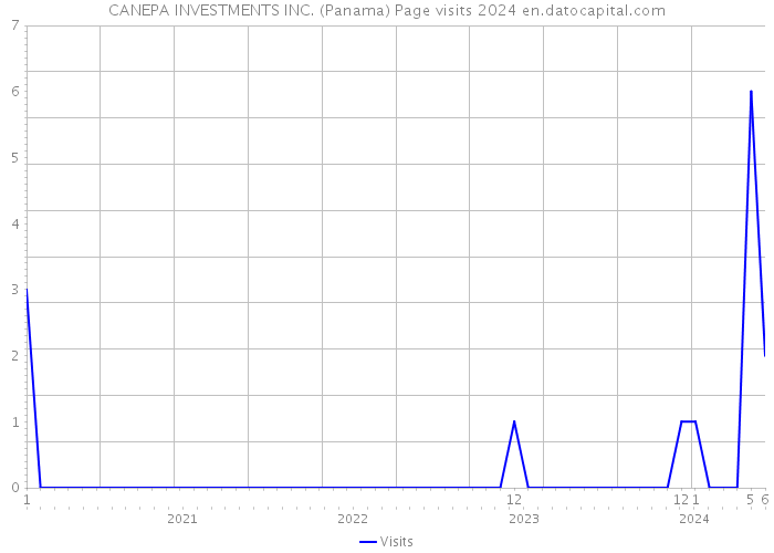 CANEPA INVESTMENTS INC. (Panama) Page visits 2024 