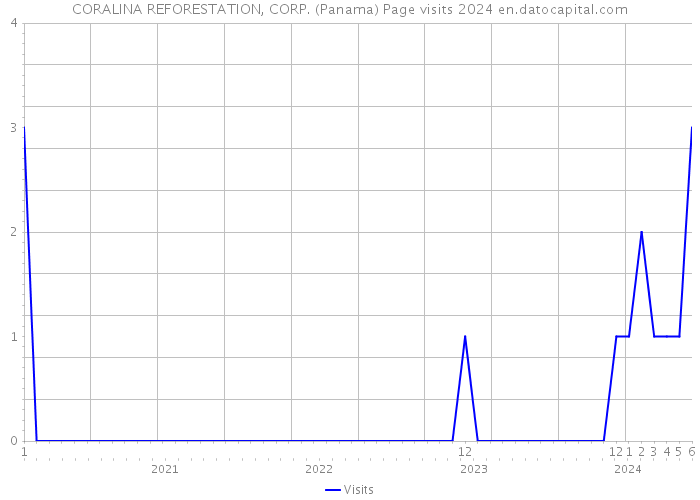 CORALINA REFORESTATION, CORP. (Panama) Page visits 2024 