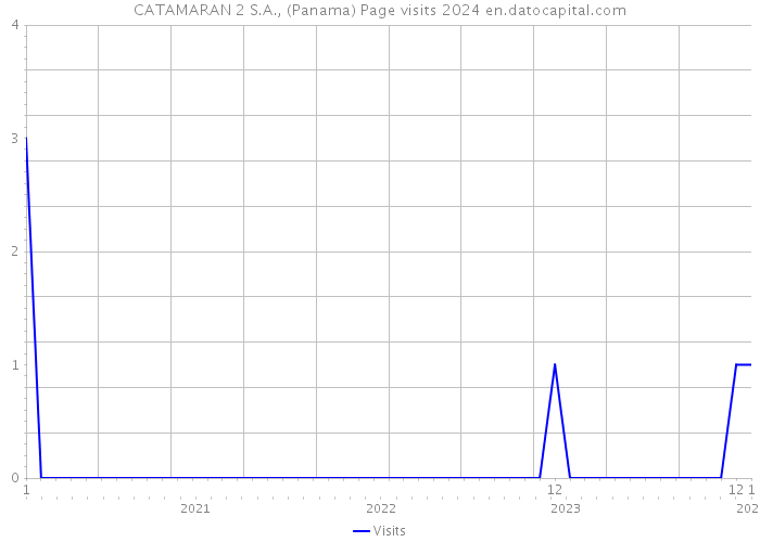 CATAMARAN 2 S.A., (Panama) Page visits 2024 