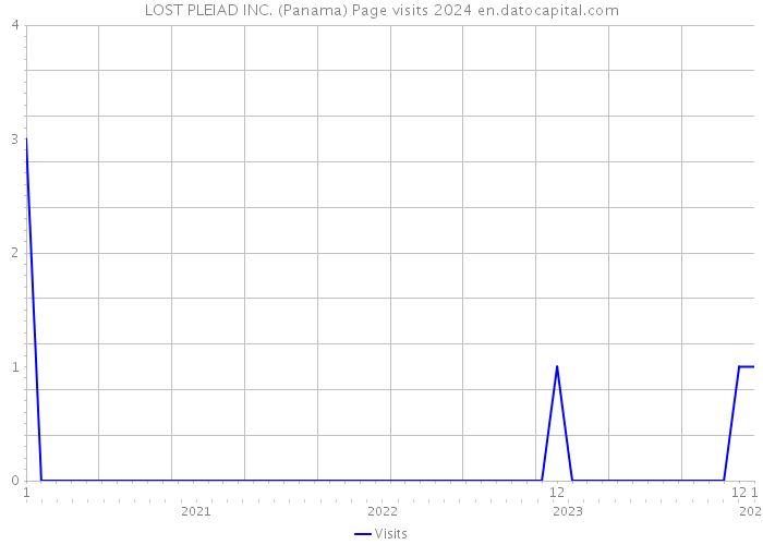 LOST PLEIAD INC. (Panama) Page visits 2024 
