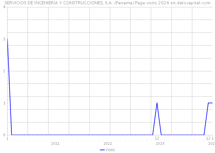 SERVICIOS DE INGENIERIA Y CONSTRUCCIONES, S.A. (Panama) Page visits 2024 