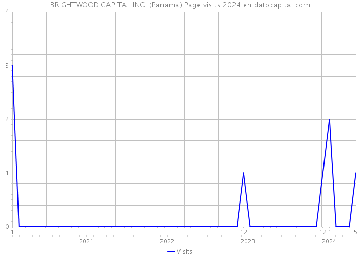 BRIGHTWOOD CAPITAL INC. (Panama) Page visits 2024 