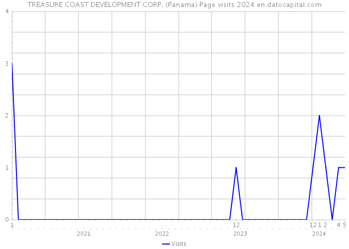 TREASURE COAST DEVELOPMENT CORP. (Panama) Page visits 2024 