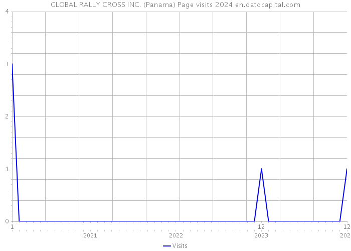 GLOBAL RALLY CROSS INC. (Panama) Page visits 2024 