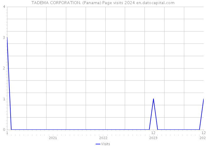TADEMA CORPORATION. (Panama) Page visits 2024 