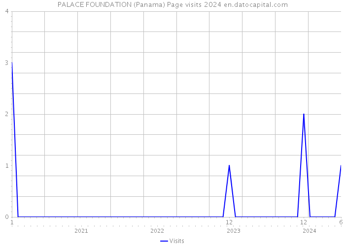 PALACE FOUNDATION (Panama) Page visits 2024 