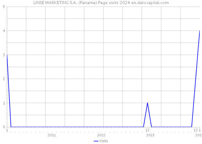LINSE MARKETING S.A. (Panama) Page visits 2024 