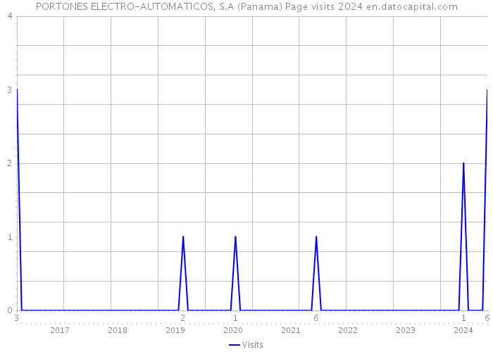 PORTONES ELECTRO-AUTOMATICOS, S.A (Panama) Page visits 2024 