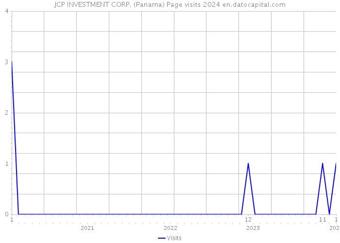 JCP INVESTMENT CORP. (Panama) Page visits 2024 