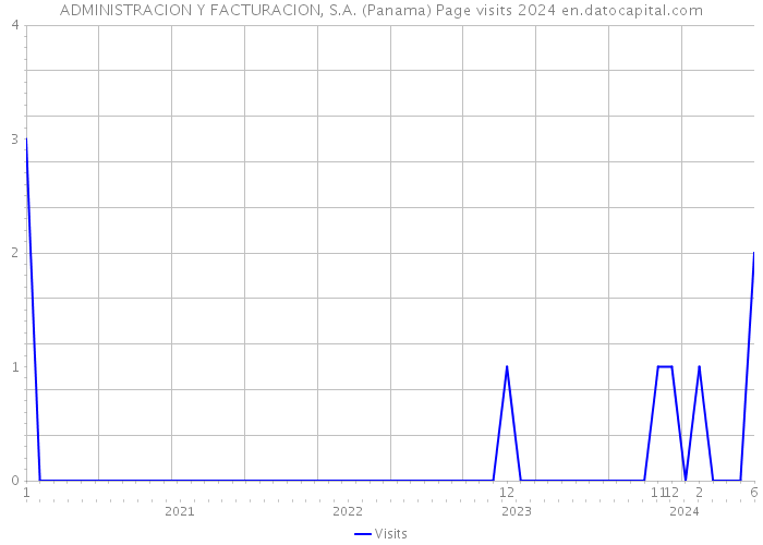 ADMINISTRACION Y FACTURACION, S.A. (Panama) Page visits 2024 