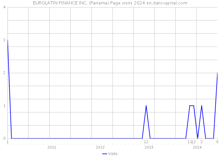 EUROLATIN FINANCE INC. (Panama) Page visits 2024 