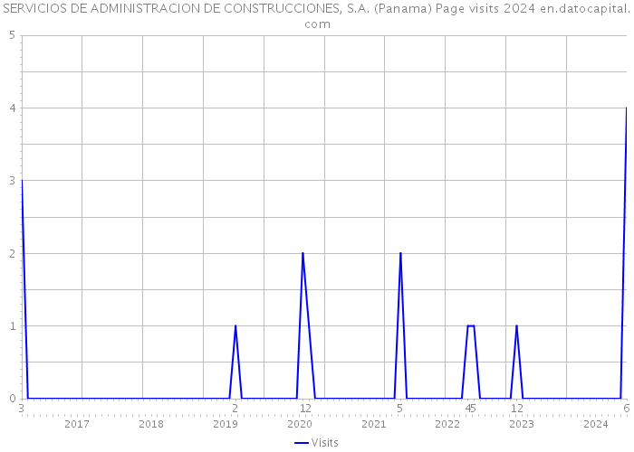 SERVICIOS DE ADMINISTRACION DE CONSTRUCCIONES, S.A. (Panama) Page visits 2024 