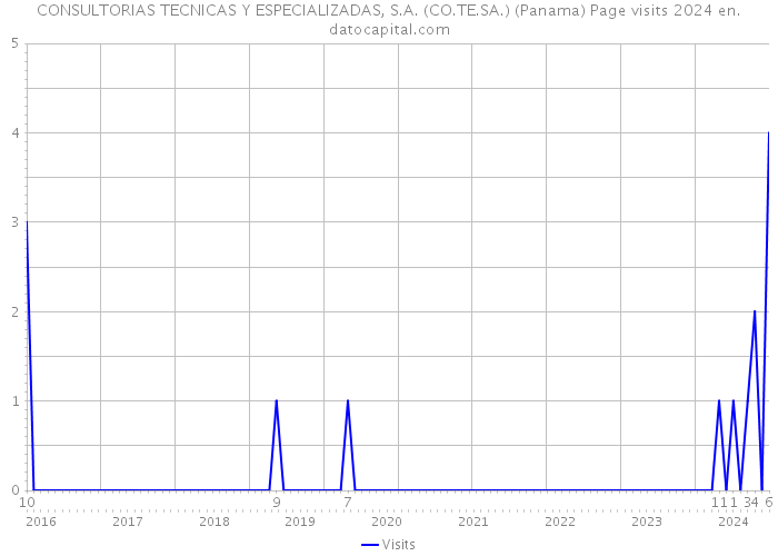 CONSULTORIAS TECNICAS Y ESPECIALIZADAS, S.A. (CO.TE.SA.) (Panama) Page visits 2024 