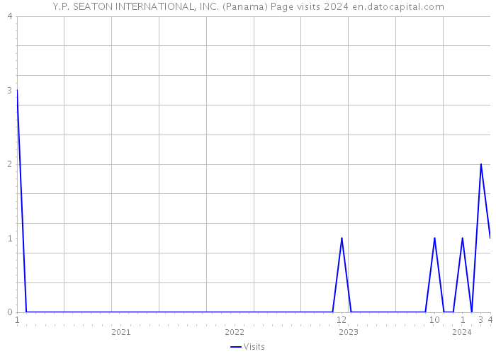 Y.P. SEATON INTERNATIONAL, INC. (Panama) Page visits 2024 