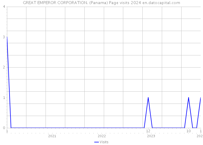 GREAT EMPEROR CORPORATION. (Panama) Page visits 2024 