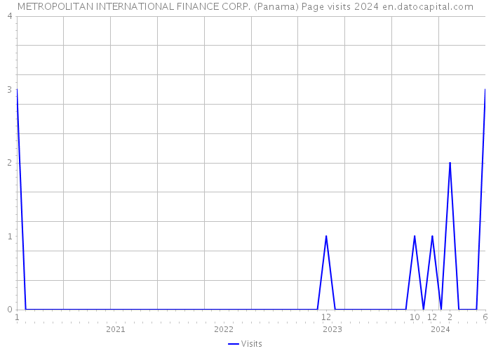 METROPOLITAN INTERNATIONAL FINANCE CORP. (Panama) Page visits 2024 