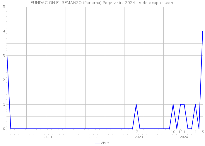 FUNDACION EL REMANSO (Panama) Page visits 2024 