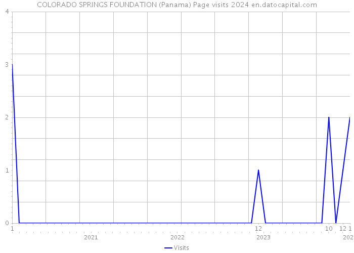 COLORADO SPRINGS FOUNDATION (Panama) Page visits 2024 