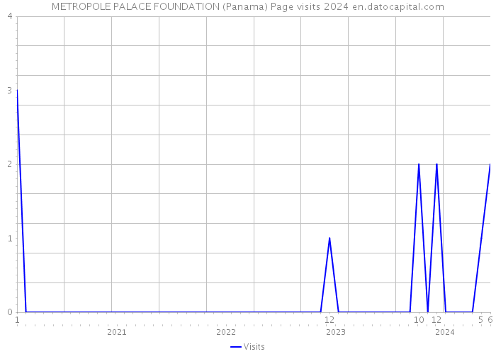 METROPOLE PALACE FOUNDATION (Panama) Page visits 2024 