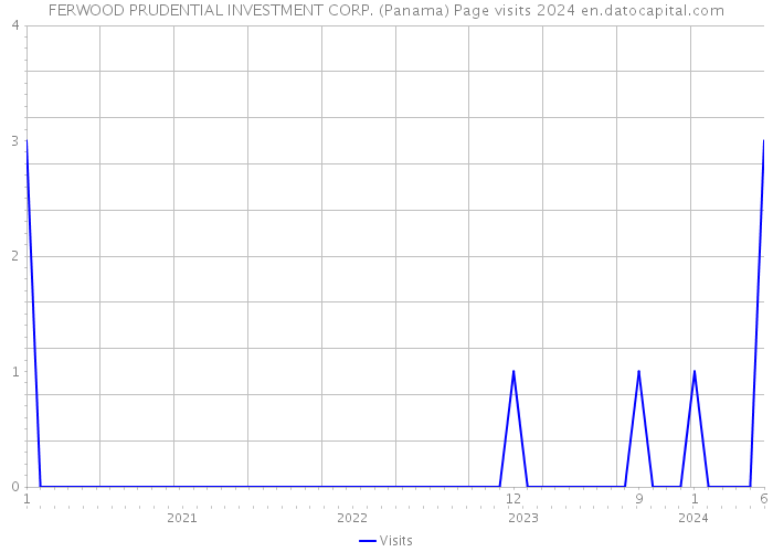 FERWOOD PRUDENTIAL INVESTMENT CORP. (Panama) Page visits 2024 