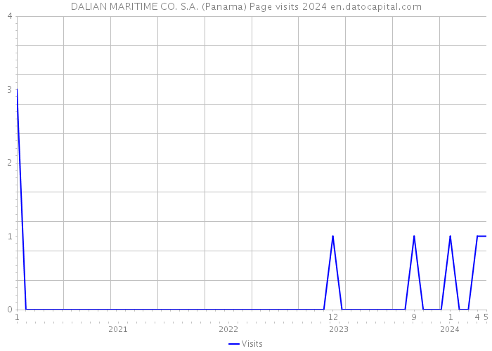 DALIAN MARITIME CO. S.A. (Panama) Page visits 2024 