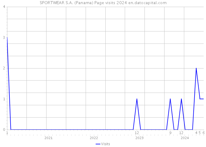 SPORTWEAR S.A. (Panama) Page visits 2024 