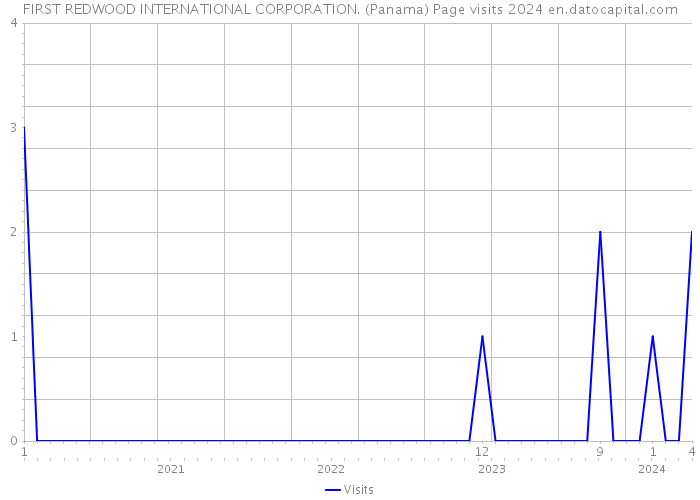 FIRST REDWOOD INTERNATIONAL CORPORATION. (Panama) Page visits 2024 