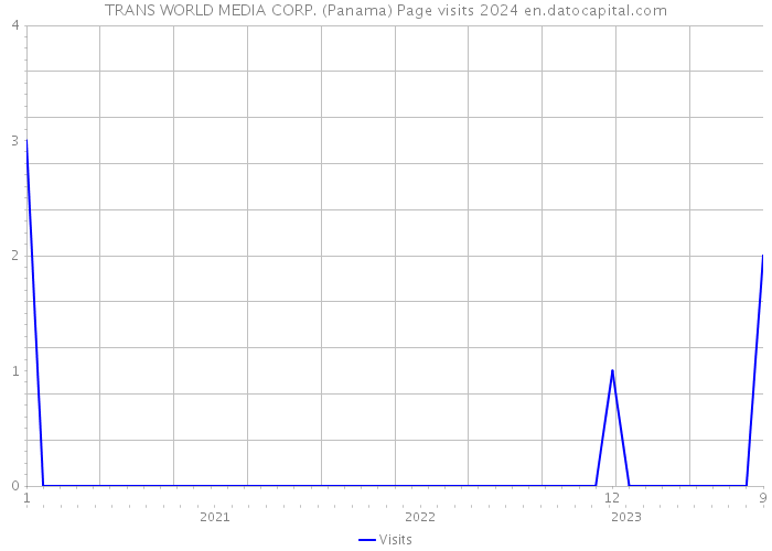 TRANS WORLD MEDIA CORP. (Panama) Page visits 2024 