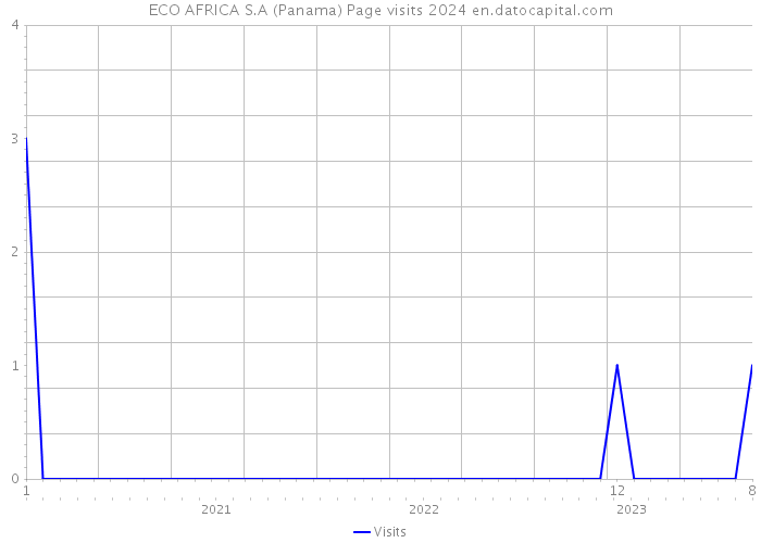 ECO AFRICA S.A (Panama) Page visits 2024 