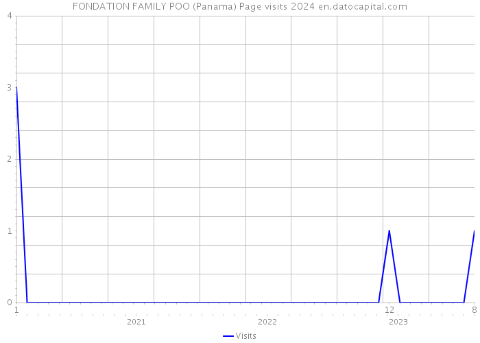 FONDATION FAMILY POO (Panama) Page visits 2024 
