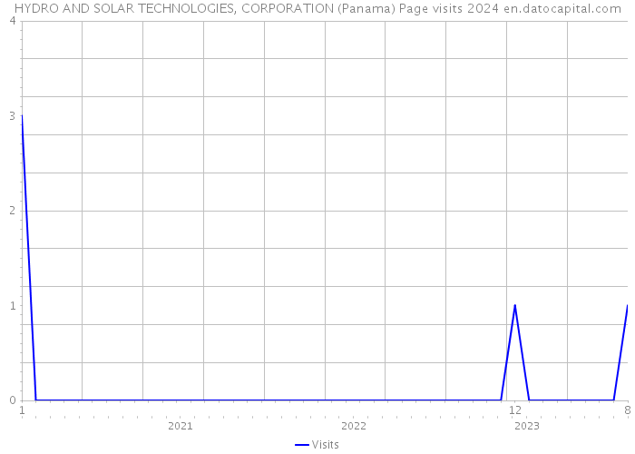 HYDRO AND SOLAR TECHNOLOGIES, CORPORATION (Panama) Page visits 2024 