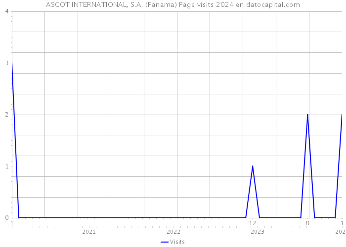 ASCOT INTERNATIONAL, S.A. (Panama) Page visits 2024 