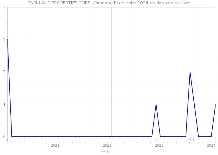 PARKLAND PROPERTIES CORP. (Panama) Page visits 2024 