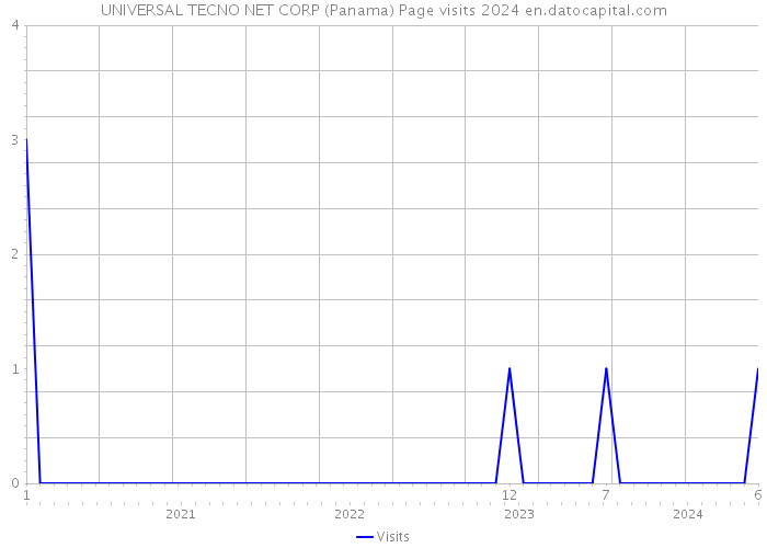 UNIVERSAL TECNO NET CORP (Panama) Page visits 2024 
