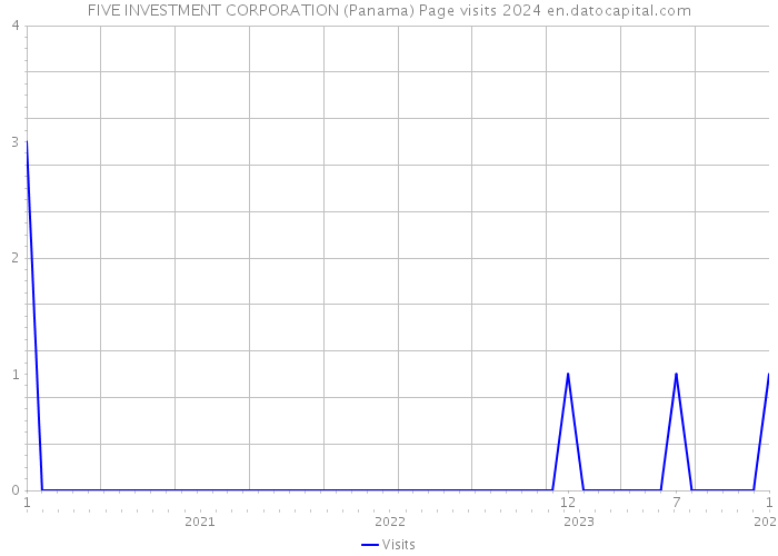 FIVE INVESTMENT CORPORATION (Panama) Page visits 2024 