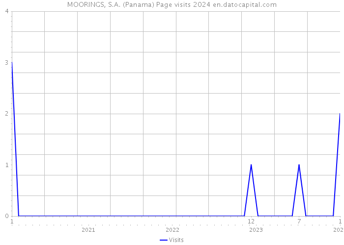 MOORINGS, S.A. (Panama) Page visits 2024 
