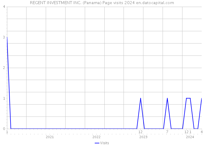 REGENT INVESTMENT INC. (Panama) Page visits 2024 