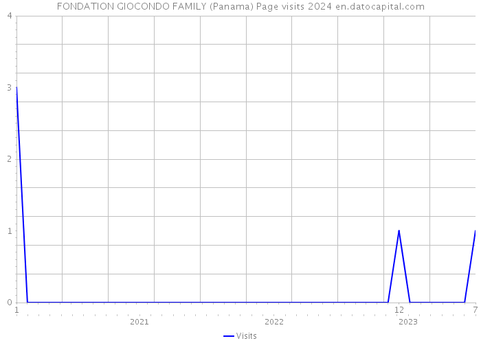 FONDATION GIOCONDO FAMILY (Panama) Page visits 2024 