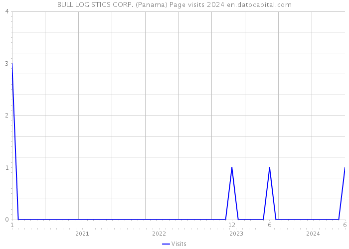 BULL LOGISTICS CORP. (Panama) Page visits 2024 