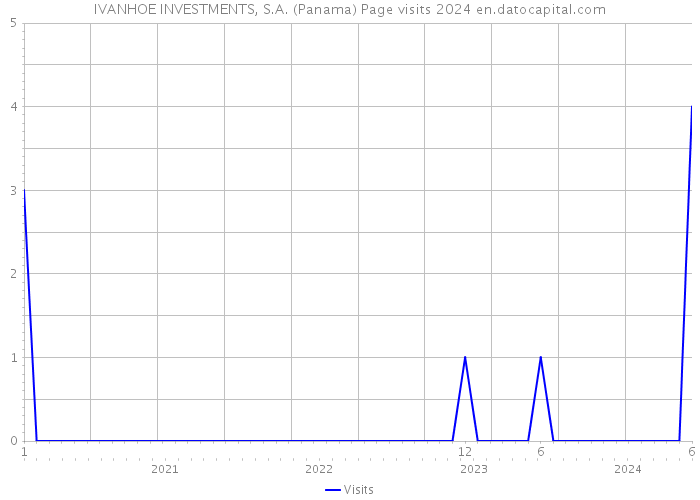 IVANHOE INVESTMENTS, S.A. (Panama) Page visits 2024 