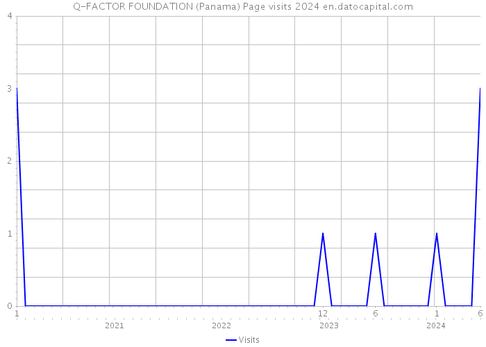 Q-FACTOR FOUNDATION (Panama) Page visits 2024 