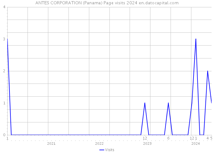 ANTES CORPORATION (Panama) Page visits 2024 